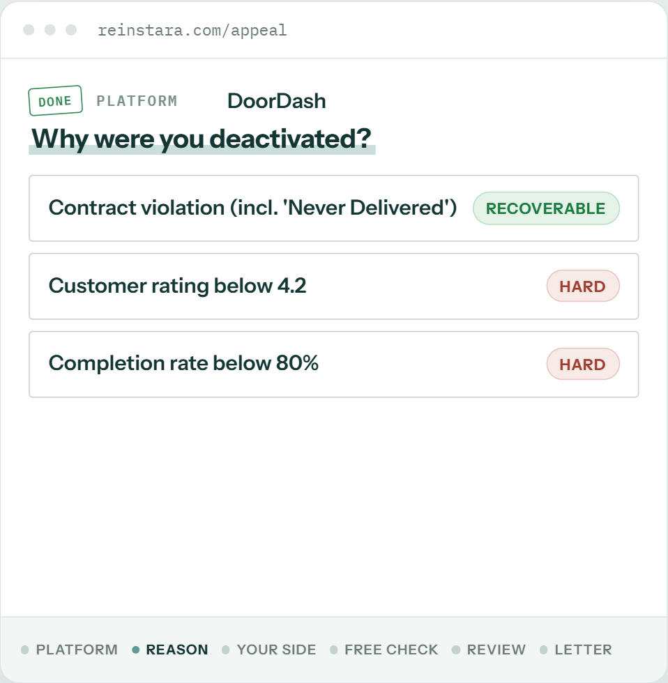 The Reinstara appeal tool: a browser-framed walkthrough on the 'Why were you deactivated?' step with DoorDash picked, reason options tagged recoverable or hard, and a six-step progress bar from platform to finished letter