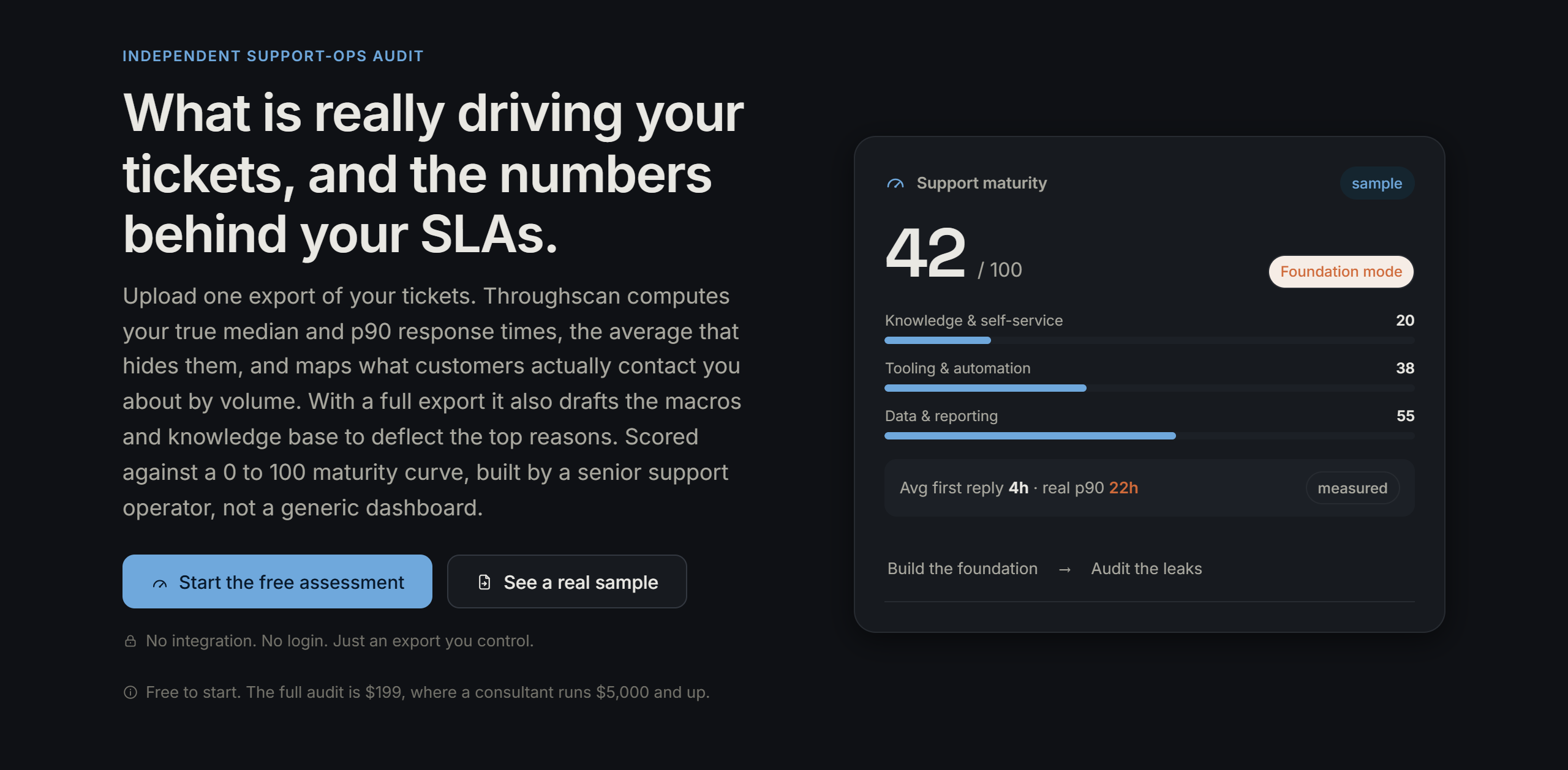 The Throughscan landing page: a support-maturity scorecard reading 42 of 100 in foundation mode, with median and p90 response-time numbers and a build-the-foundation then audit-the-leaks framing